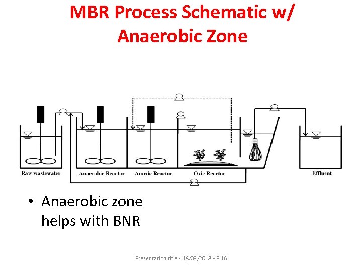 MBR Process Schematic w/ Anaerobic Zone • Anaerobic zone helps with BNR Presentation title
