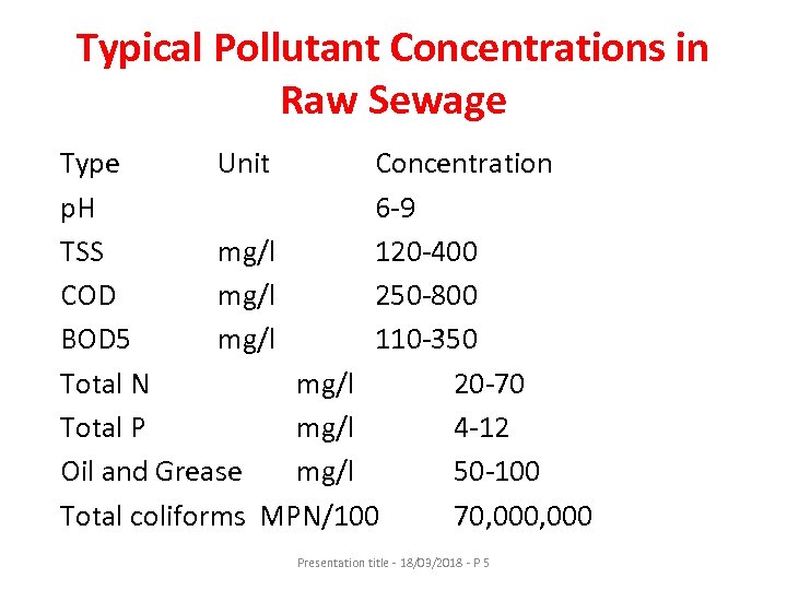 Typical Pollutant Concentrations in Raw Sewage Type Unit Concentration p. H 6 -9 TSS