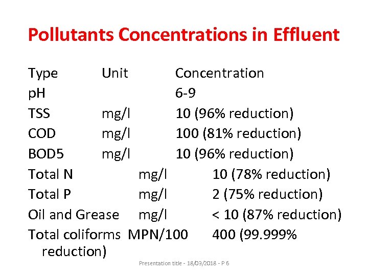 Pollutants Concentrations in Effluent Type Unit Concentration p. H 6 -9 TSS mg/l 10