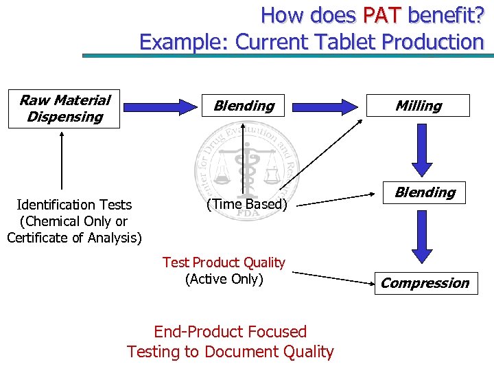 How does PAT benefit? Example: Current Tablet Production Raw Material Dispensing Blending Identification Tests