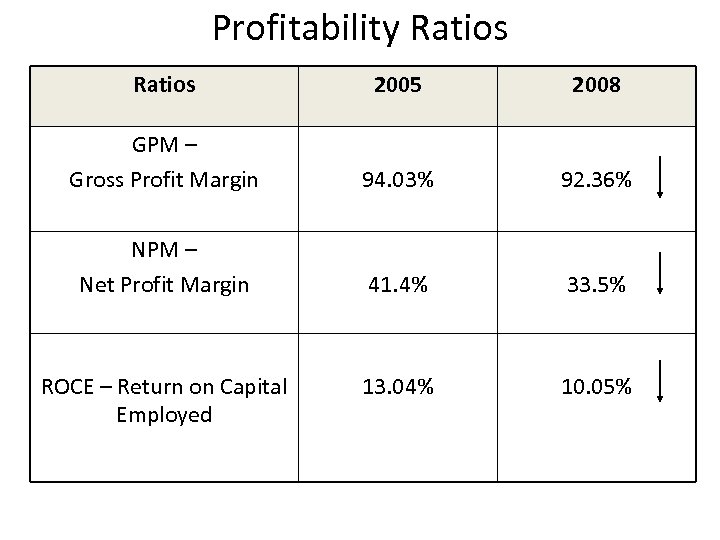 Profitability Ratios 2005 2008 GPM – Gross Profit Margin 94. 03% 92. 36% NPM