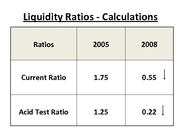 Liquidity Ratios - Calculations Ratios 2005 2008 Current Ratio 1. 75 0. 55 Acid