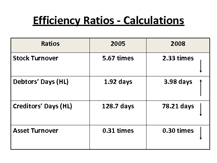 Efficiency Ratios - Calculations Ratios 2005 2008 Stock Turnover 5. 67 times 2. 33
