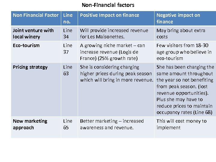 Non-Financial factors Non Financial Factor Line no. Positive Impact on finance Negative impact on