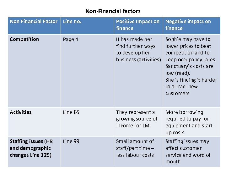 Non-Financial factors Non Financial Factor Line no. Positive Impact on finance Negative impact on