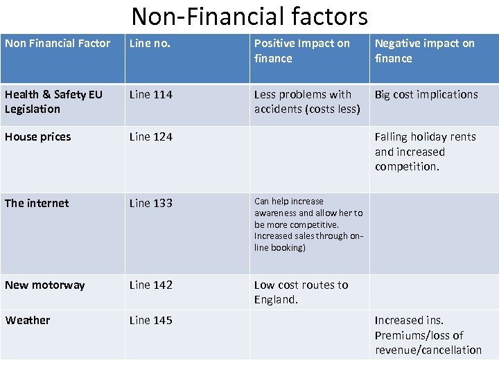Non-Financial factors Non Financial Factor Line no. Positive Impact on finance Negative impact on
