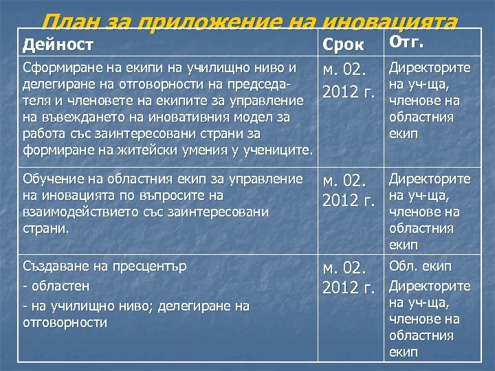План за приложение на иновацията Срок м. 02. 2012 г. Отг. Обучение на областния