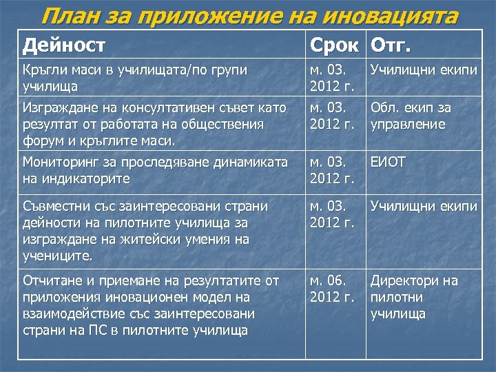 План за приложение на иновацията Дейност Срок Отг. Кръгли маси в училищата/по групи училища