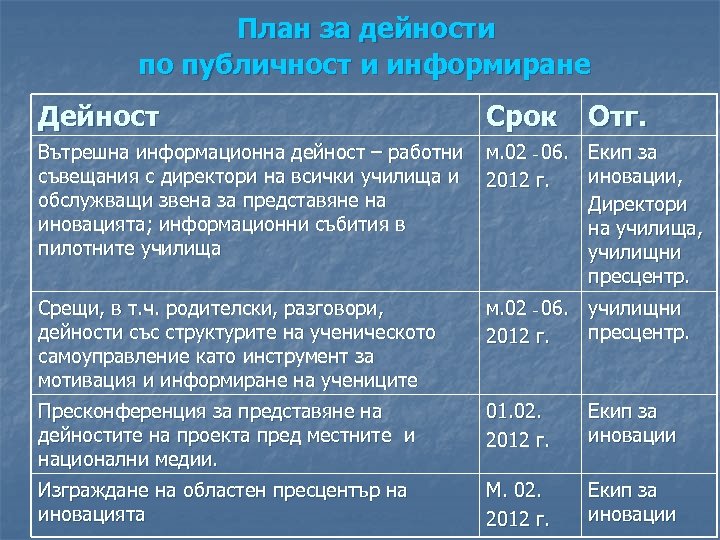 План за дейности по публичност и информиране Дейност Срок Отг. Вътрешна информационна дейност –