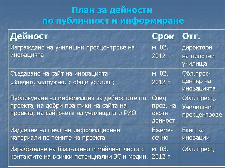 План за дейности по публичност и информиране Дейност Срок Отг. Изграждане на училищни пресцентрове