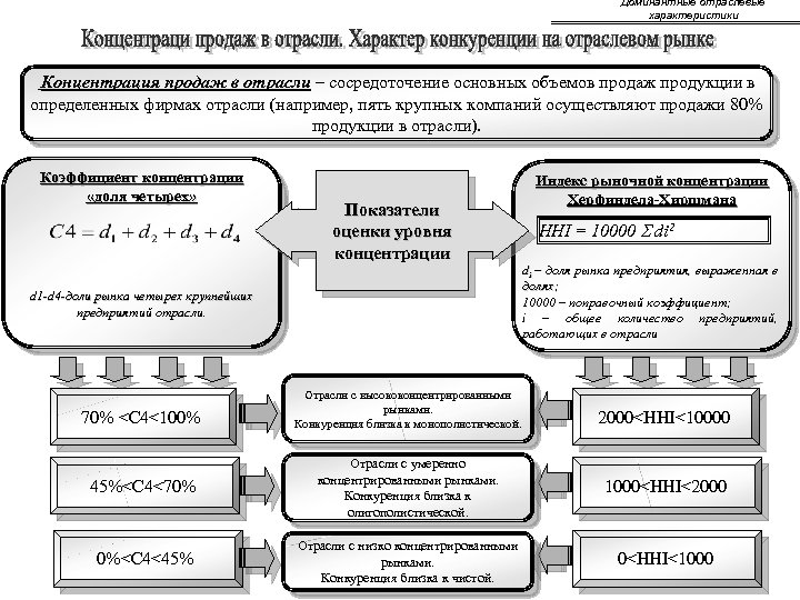 Характер продаж. . Основные доминантные отраслевые характеристики следующие. Отрасли продаж. Доминантные отраслевые характеристики примеры. Доминирующие отраслевые характеристики.