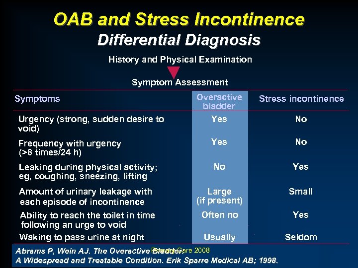 OAB and Stress Incontinence Differential Diagnosis History and Physical Examination Symptom Assessment Overactive bladder