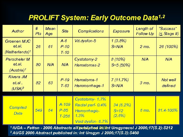 PROLIFT System: Early Outcome Data 1, 2 Author Groenen MJC et. al. (Netherlands)1 #