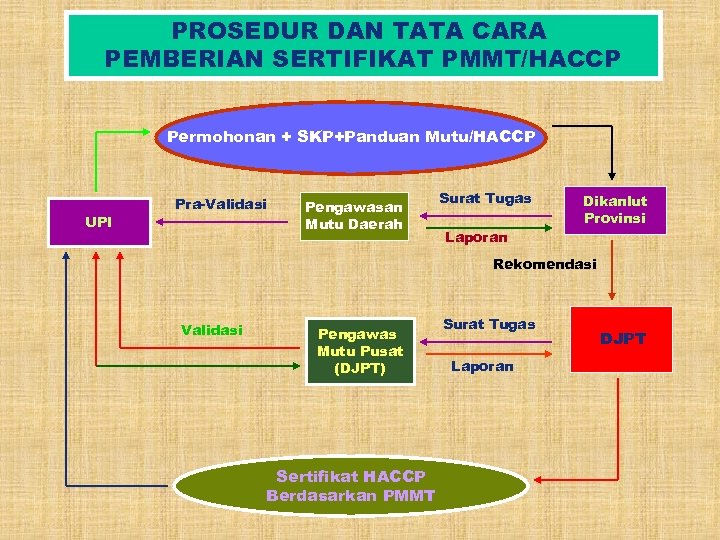 PROSEDUR DAN TATA CARA PEMBERIAN SERTIFIKAT PMMT/HACCP Permohonan + SKP+Panduan Mutu/HACCP UPI Pra-Validasi Pengawasan