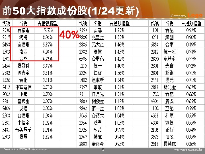 前50大指數成份股(1/24更新) Company Logo 40% Copyright © by ARTCOM PT All rights reserved. 10 www.