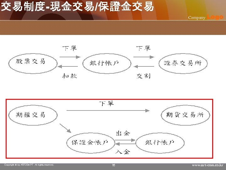 交易制度-現金交易/保證金交易 Copyright © by ARTCOM PT All rights reserved. 16 Company Logo www. art-com.