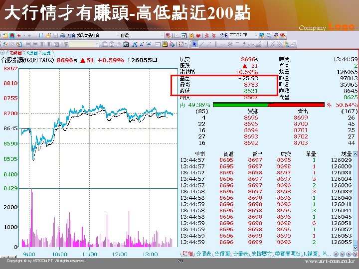 大行情才有賺頭-高低點近 200點 Copyright © by ARTCOM PT All rights reserved. 28 Company Logo www.