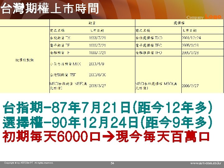 台灣期權上市時間 Company Logo 台指期-87年 7月21日(距今12年多) 選擇權-90年 12月24日(距今9年多) 初期每天 6000口 現今每天百萬口 Copyright © by ARTCOM