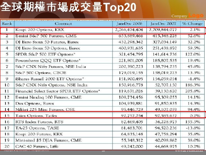 全球期權市場成交量Top 20 Copyright © by ARTCOM PT All rights reserved. 55 Company Logo www.