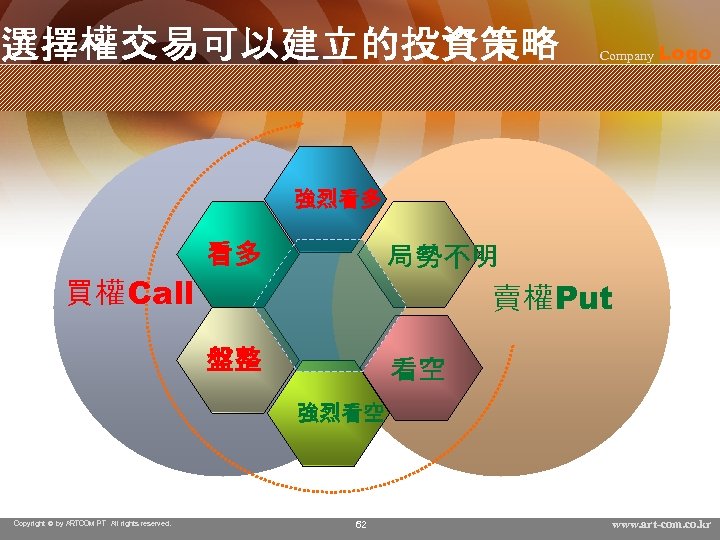 選擇權交易可以建立的投資策略 Company Logo 強烈看多 看多 局勢不明 買權Call 賣權Put 盤整 看空 強烈看空 Copyright © by