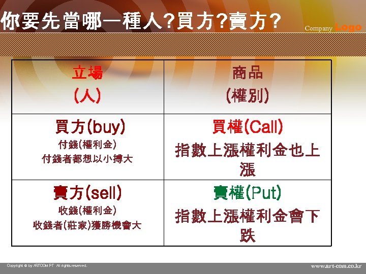 你要先當哪一種人? 買方? 賣方? Company Logo 立場 (人) 商品 (權別) 買方(buy) 買權(Call) 指數上漲權利金也上 漲 賣權(Put)