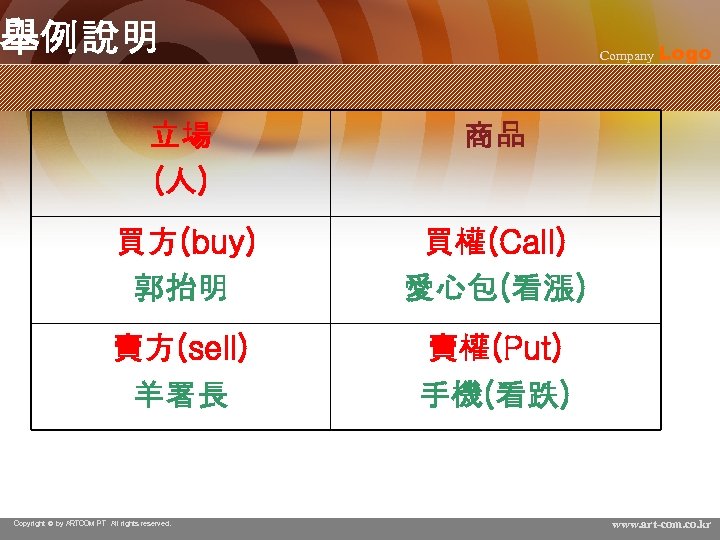 舉例說明 Company Logo 立場 (人) 商品 買方(buy) 郭抬明 買權(Call) 愛心包(看漲) 賣方(sell) 羊署長 賣權(Put) 手機(看跌)