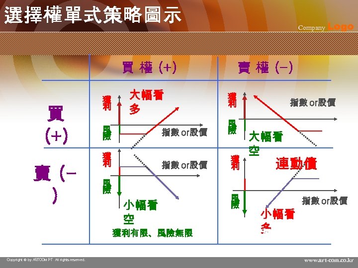 選擇權單式策略圖示 Company Logo 買 權 (+) 買 (+) 賣 () 獲 利 大幅看 多