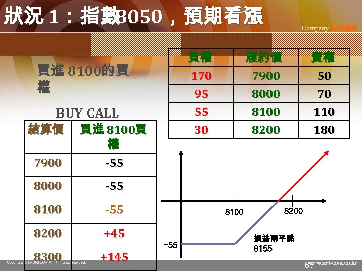 狀況 1：指數 8050，預期看漲 買權 170 95 55 BUY CALL 7900 買進 8100買 權 -55