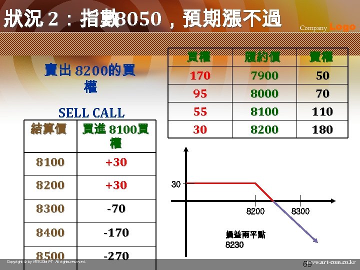 狀況 2：指數 8050，預期漲不過 買權 170 95 55 SELL CALL 8100 買進 8100買 權 +30