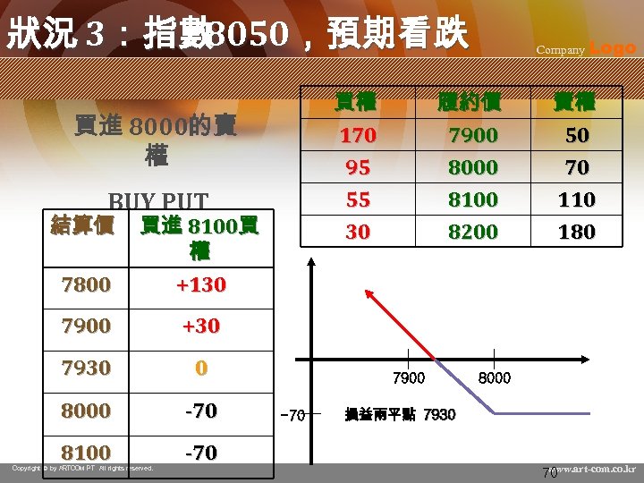 狀況 3：指數 8050，預期看跌 買權 170 95 55 BUY PUT 7800 買進 8100買 權 +130