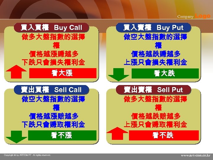Company Logo 買入買權 Buy Call 做多大盤指數的選擇 權 價格越漲賺越多 下跌只會損失權利金 看大漲 買入賣權 Buy Put 做空大盤指數的選擇