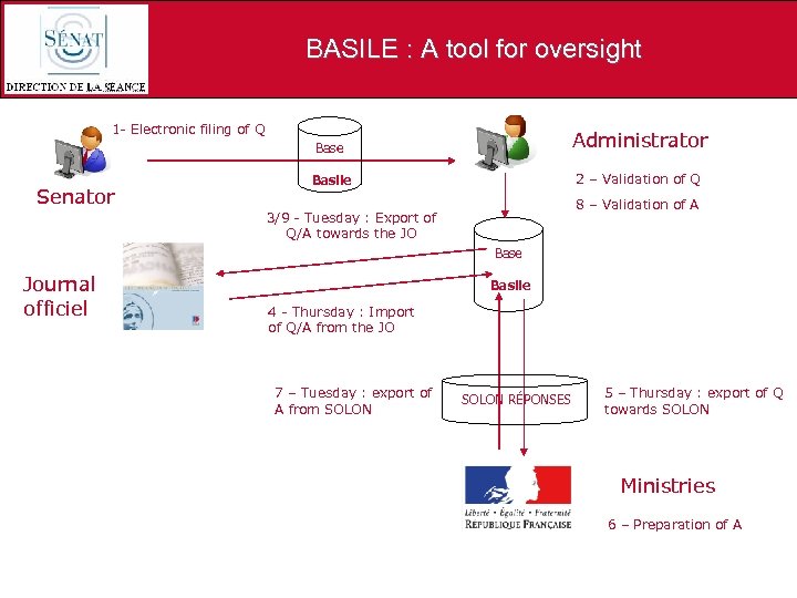 BASILE : A tool for oversight 1 - Electronic filing of Q Base Senator