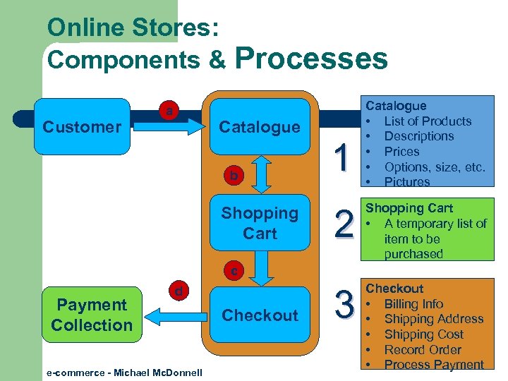 Online Stores: Components & Processes Customer a Catalogue b Shopping Cart 1 Catalogue •