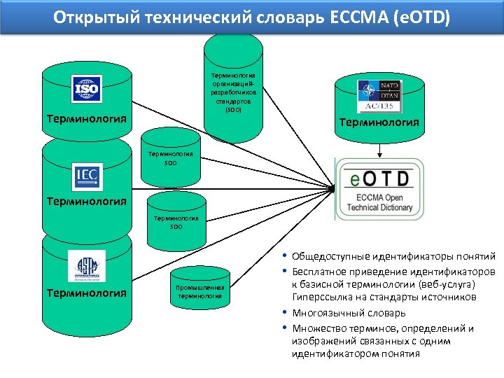 Открытый технический словарь ECCMA (e. OTD) Терминология организацийразработчиков стандартов (SDO) Терминология SDO Терминология SDO