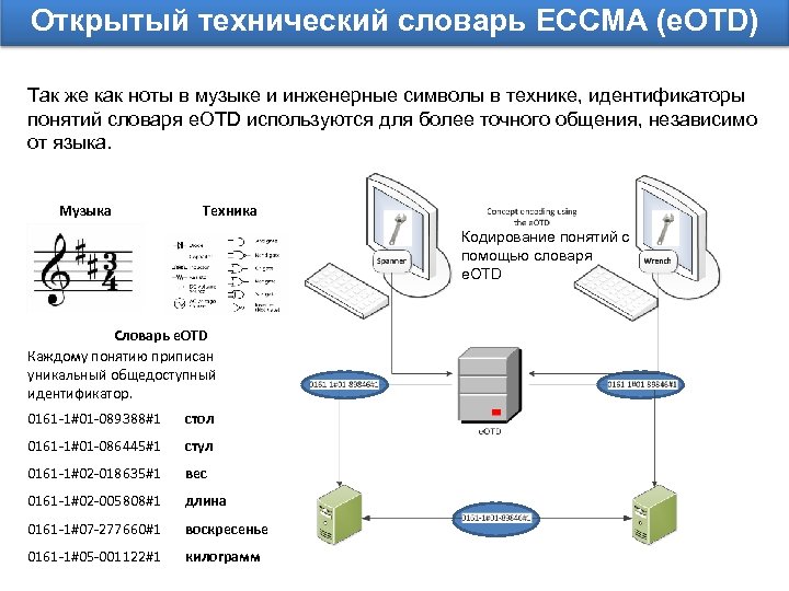 Открытый технический словарь ECCMA (e. OTD) Так же как ноты в музыке и инженерные