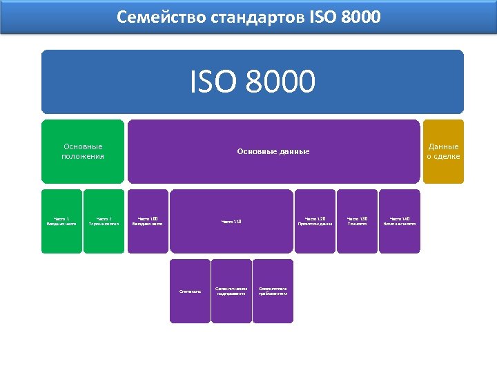 Семейство стандартов ISO 8000 Основные положения Часть 1 Вводная часть Часть 2 Терминология Данные