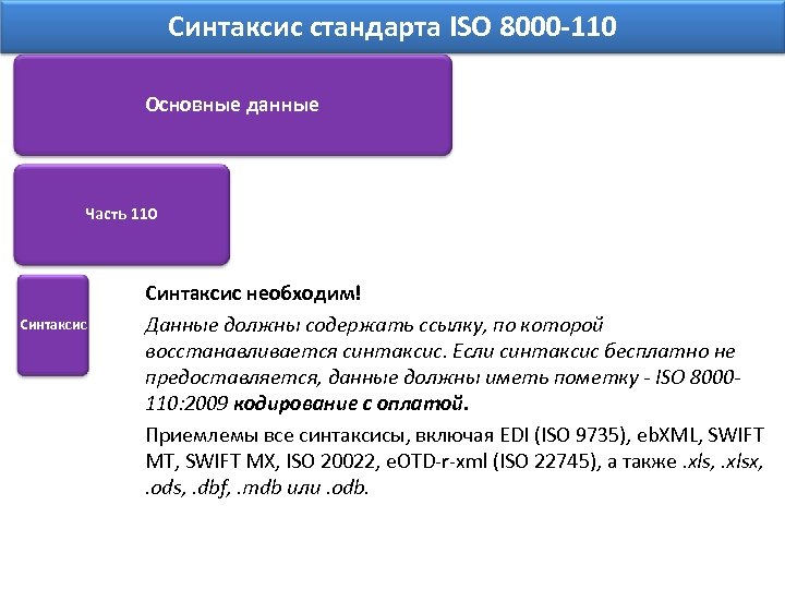 Синтаксис стандарта ISO 8000 -110 Основные данные Часть 110 Синтаксис необходим! Данные должны содержать