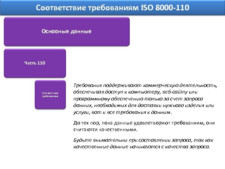 Соответствие требованиям ISO 8000 -110 Основные данные Часть 110 Соответствие требованиям Требования поддерживают коммерческую