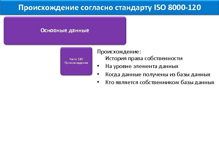 Происхождение согласно стандарту ISO 8000 -120 Основные данные Часть 120 Происхождение: История права собственности