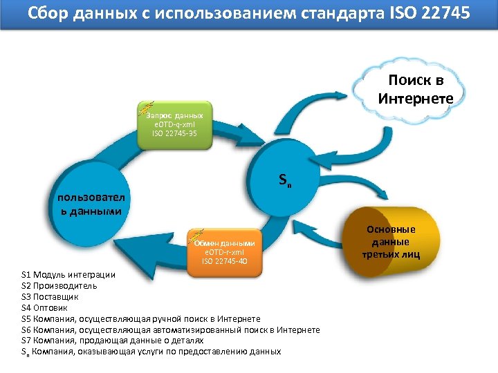 Сбор данных с использованием стандарта ISO 22745 Поиск в Интернете Запрос данных e. OTD-q-xml
