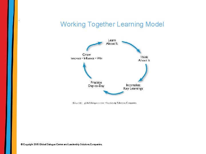 Working Together Learning Model Source: © Copyright 2008 Global Dialogue Center and Leadership Solutions