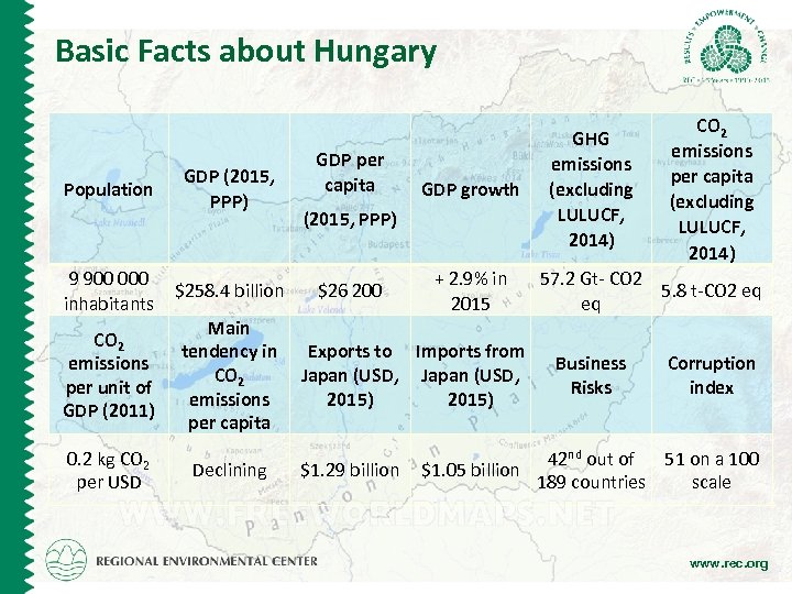 Basic Facts about Hungary Population 9 900 000 inhabitants CO 2 emissions per unit