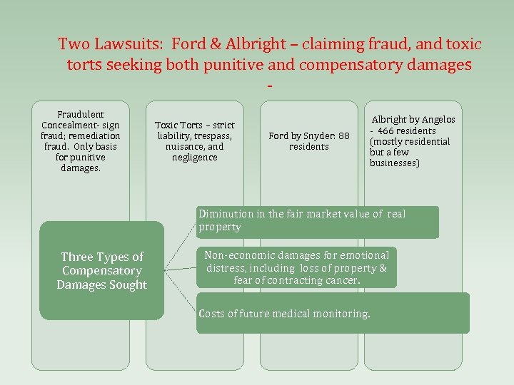 Two Lawsuits: Ford & Albright – claiming fraud, and toxic torts seeking both punitive