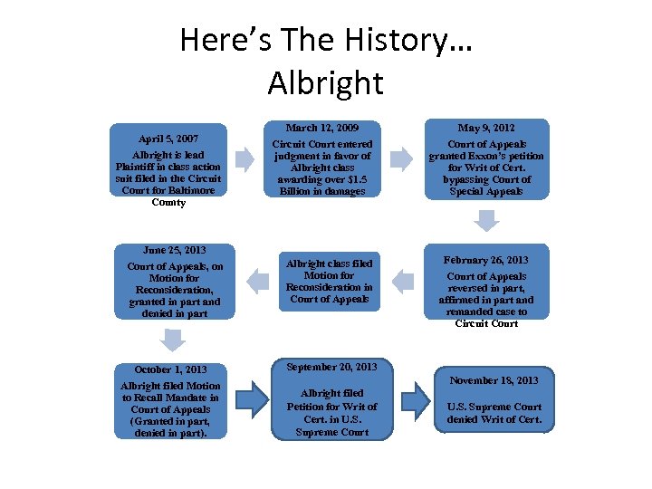 Here’s The History… Albright April 5, 2007 Albright is lead Plaintiff in class action