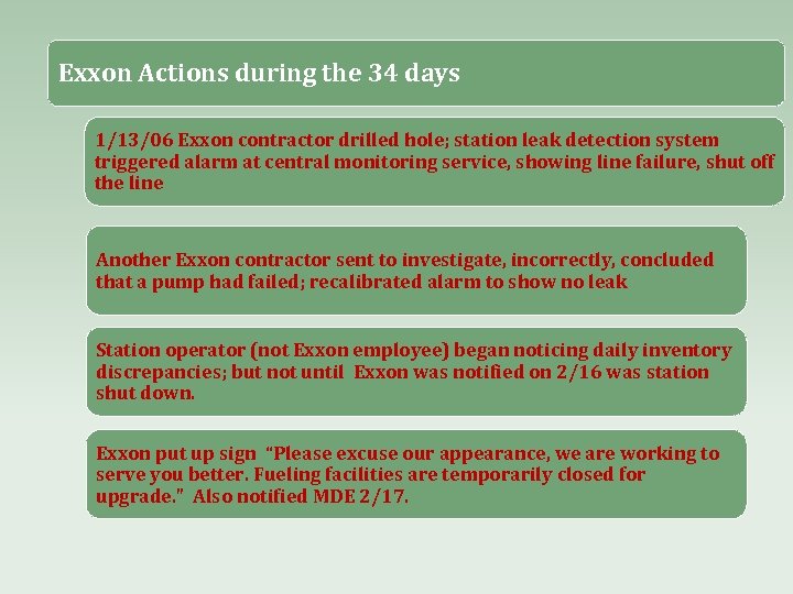 Exxon Actions during the 34 days 1/13/06 Exxon contractor drilled hole; station leak detection