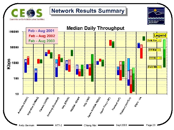 Kbps Network Results Summary Andy Germain NTT-2 Chiang Mai Sept 2003 Page 23 