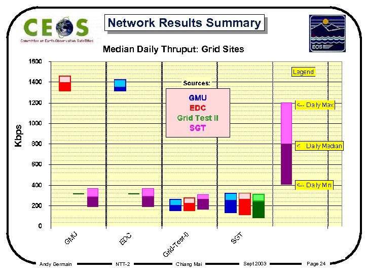 Network Results Summary Kbps Median Daily Thruput: Grid Sites Andy Germain NTT-2 Chiang Mai