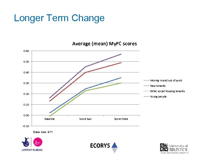 Longer Term Change Average (mean) My. FC scores 0. 60 0. 50 0. 40
