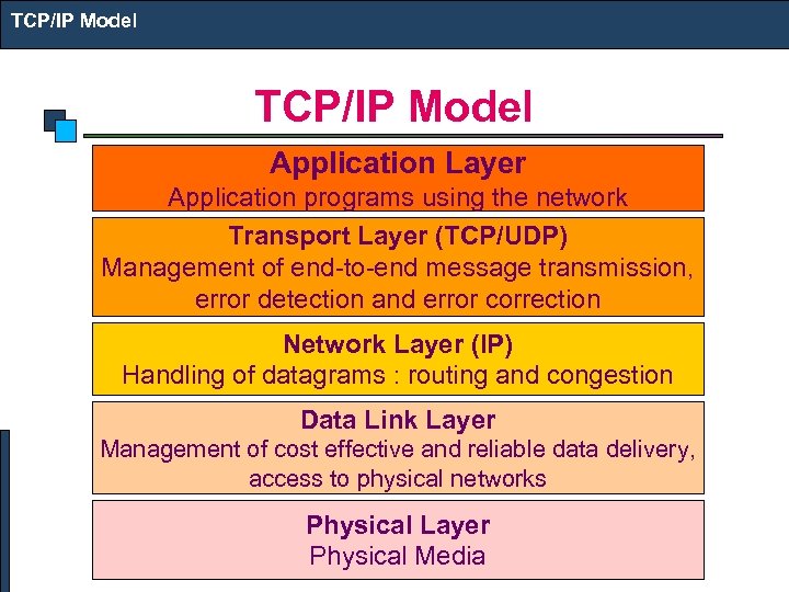 TCP/IP Model Application Layer Application programs using the network Transport Layer (TCP/UDP) Management of