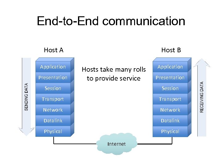 End-to-End communication Host A Application Presentation Host B Hosts take many rolls to provide